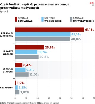Część budżetu szpitali przeznaczana na pensje pracowników medycznych (proc.)