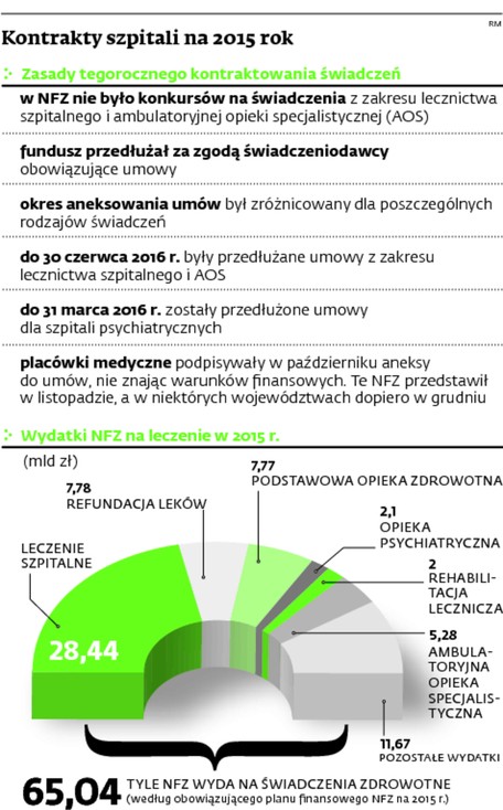 Kontrakty szpitali na 2015 rok