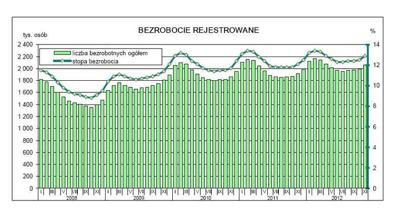 Bezrobocie rejestrowane, źródło: GUS