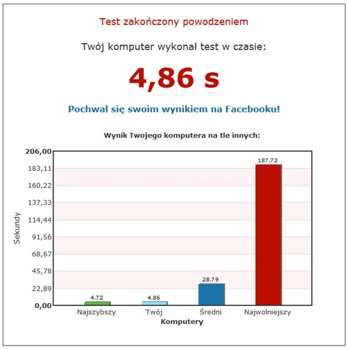 Tak wygląda przykładowy wynik. Cały test trwa dosłownie kilka sekund