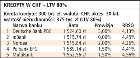 Kredyty w CHF – LTV 80%