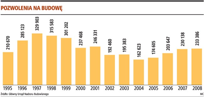 Pozwolenia na budowę