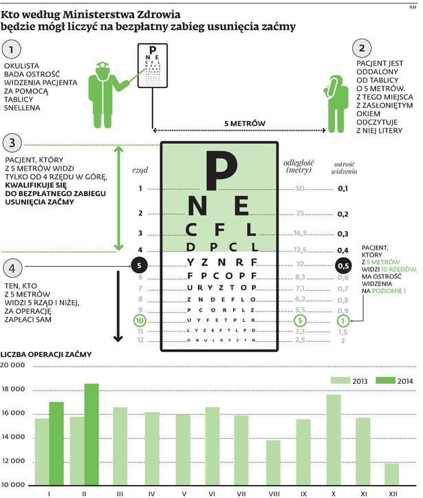 Kto będzie mógł na bezpłatny zabieg usunięcia zaćmy