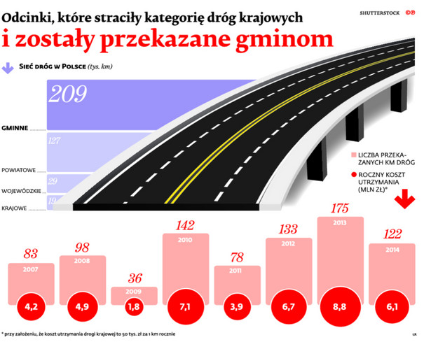 Odcinki, które straciły kategorię dróg krajowych