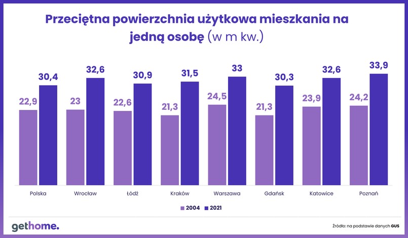 Polska w UE - sytuacja mieszkaniowa. Powierzchnia na osobę