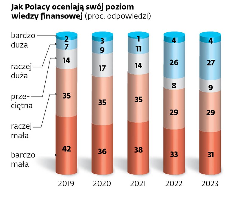 Jak Polacy oceniają swój poziom wiedzy finansowej