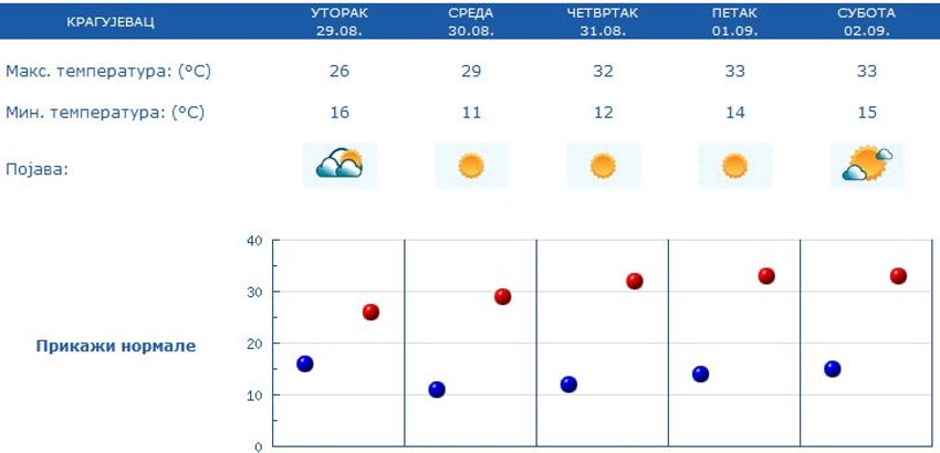 Prognoza za Kragujevac od 29. avgusta
