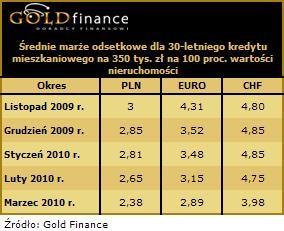 Jak zmieniały się marże odsetkowe kredytów na 100 proc. wartości nieruchomości