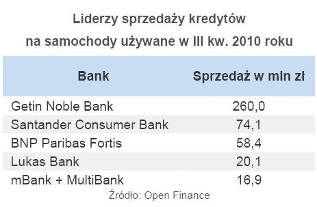 Liderzy sprzedaży kredytów na samochody używane w III kw. 2010 roku