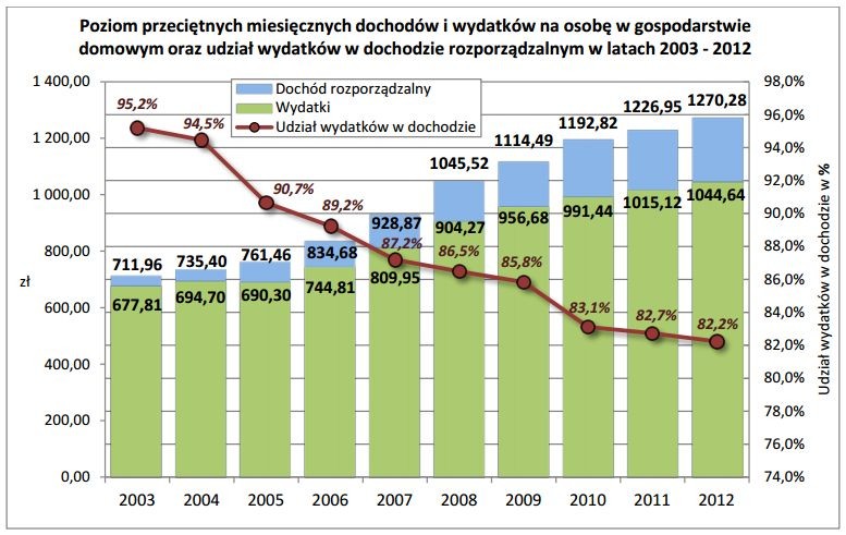 Poziom przeciętnych miesięcznych dochodów i wydatków na osobe w gospodarstwie domowym oraz udział wydatków w dochodzie rozporządzalnym w latach 2003-2012. Źródło: GUS