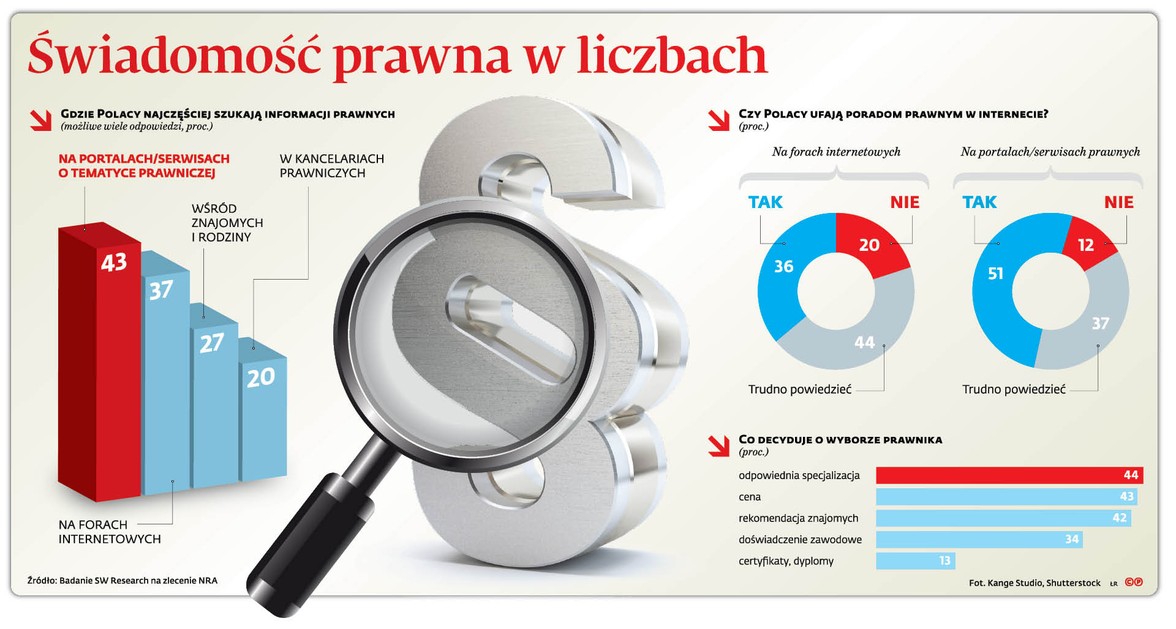 Świadomość prawna w liczbach