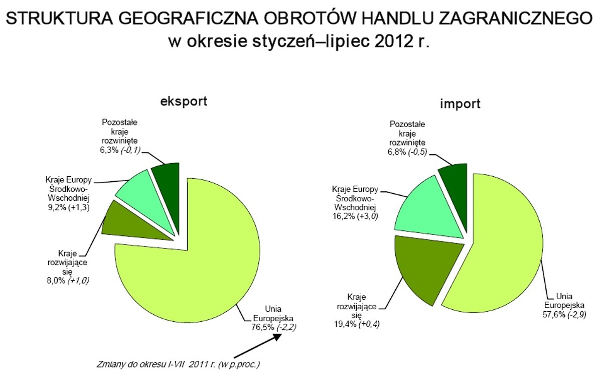 Struktura geograficzna obrotów handlu zagranicznego, źródło: GUS