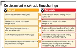 Timesharing: Lepsza ochrona dla osób korzystających z apartamentów letniskowych za granicą