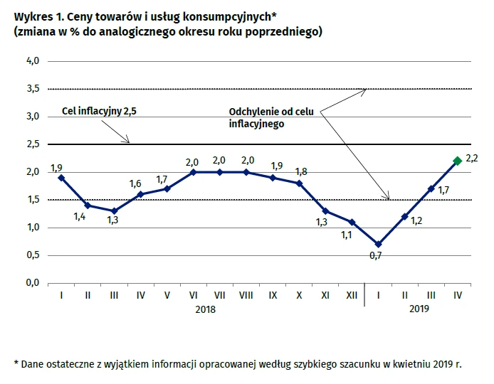 Inflacja kwiecień 2019