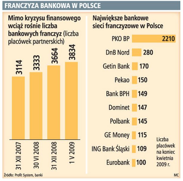 Franczyza bankowa w Polsce