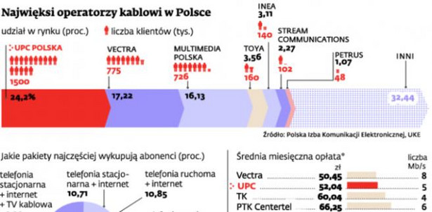 Najwięksi operatorzy kablowi w Polsce