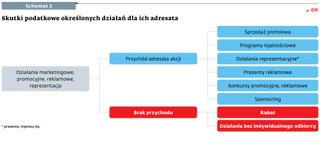 Skutki podatkowe określonych działań dla ich adresata