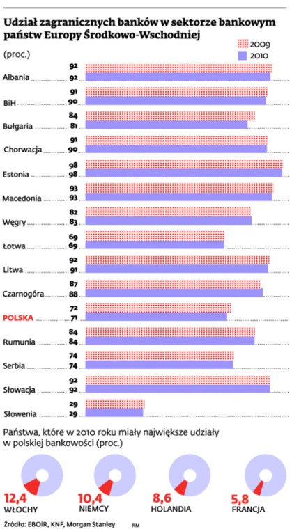 Udział zagranicznych banków w sektorze bankowym państw Europy Środkowo-Wschodniej