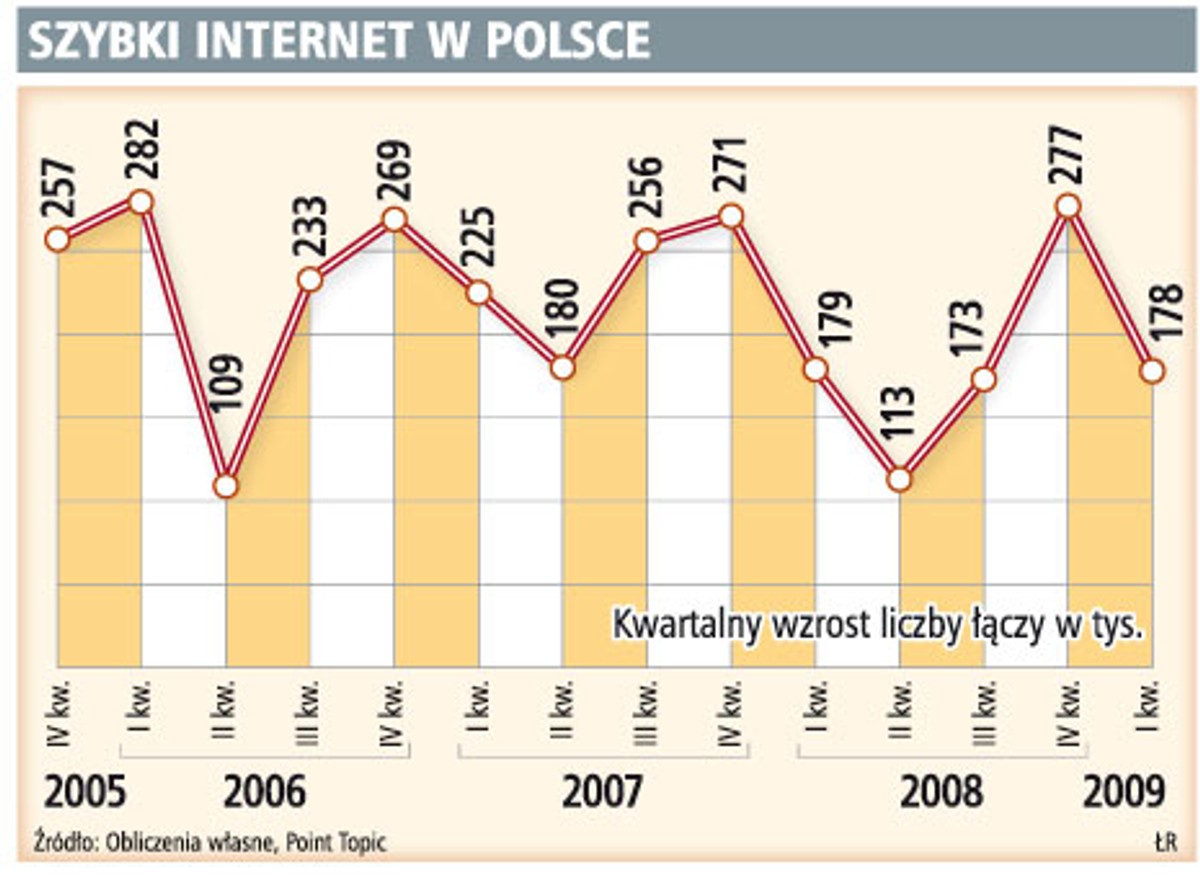 Szybki internet w Polsce