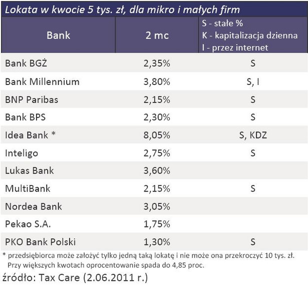Lokaty na 2 miesiące dla mikro i małych firm – oferta banków z czerwca 2011 r.