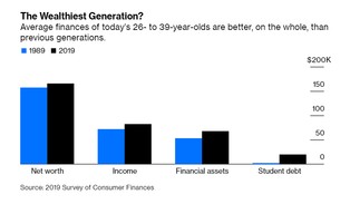 Millenialsi są biedniejsi niż ich ojcowie? To mit