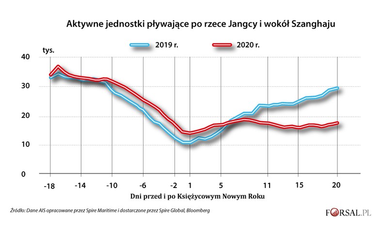 Ruch rzecznych jednostek pływających w Chinach