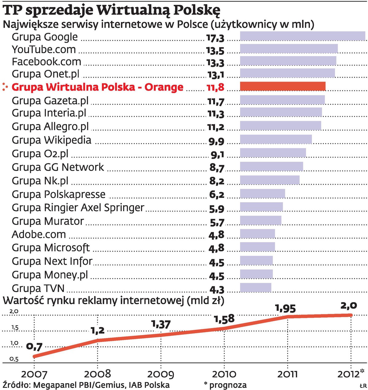 TP sprzedaje Wirtualną Polskę