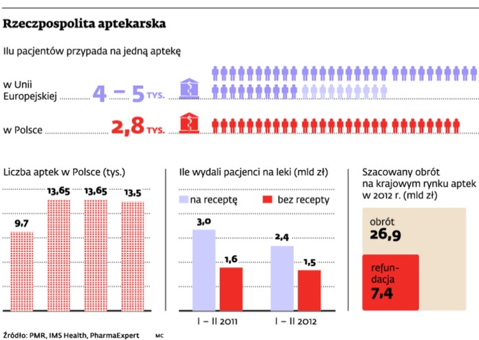 Rzeczpospolita aptekarska