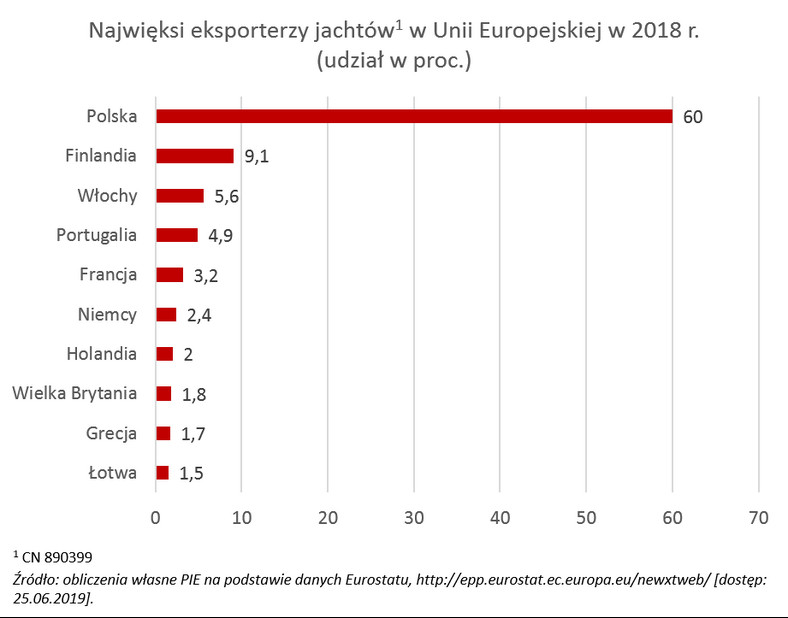 Eksporterzy jachtów (graf. OF)