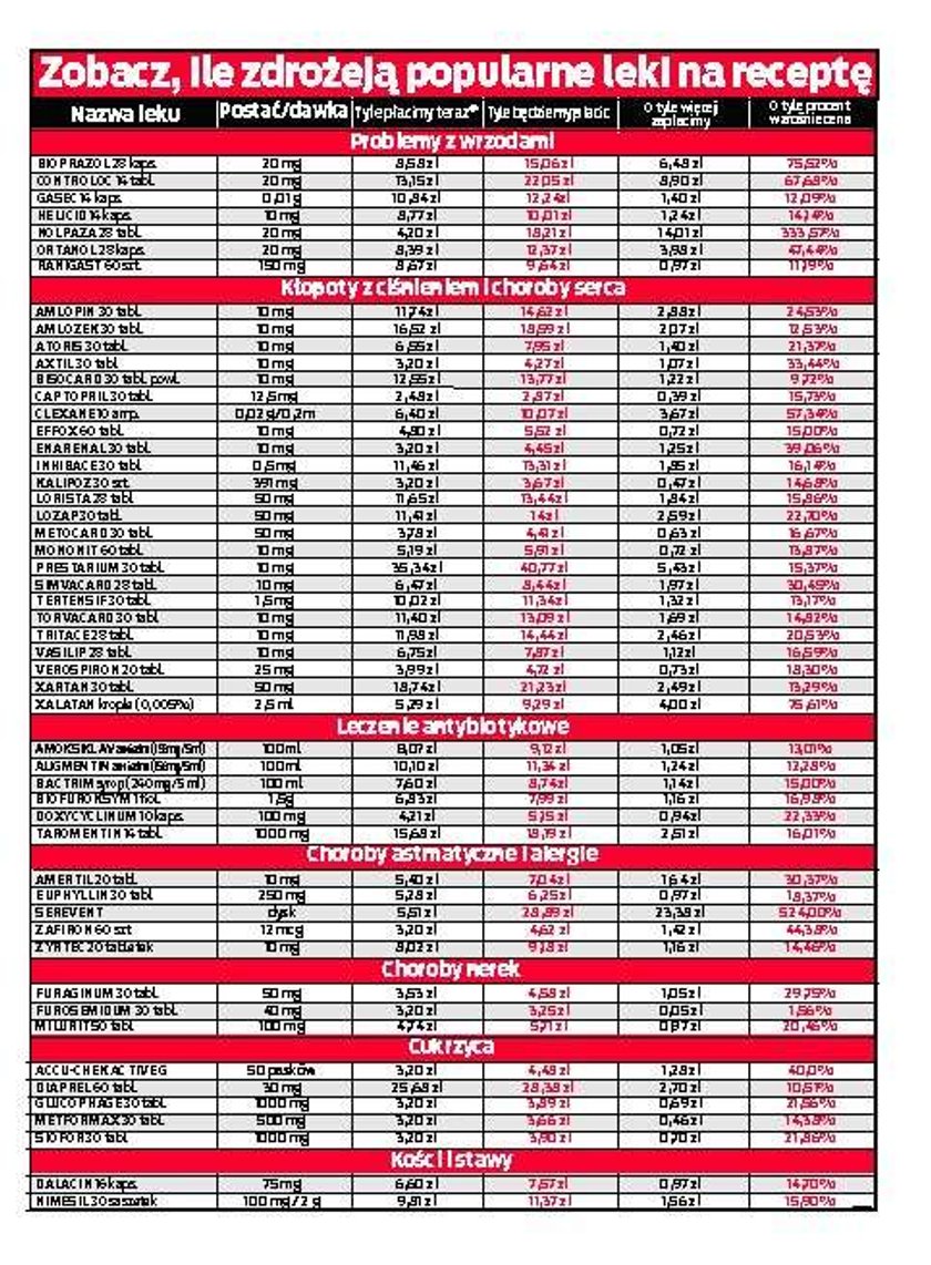 Rząd podnosi ceny leków!