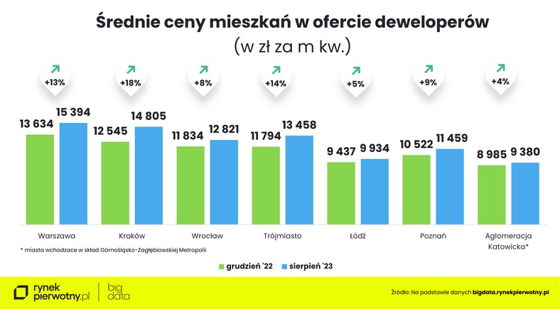 Średnie ceny mieszkań w ofercie deweloperów