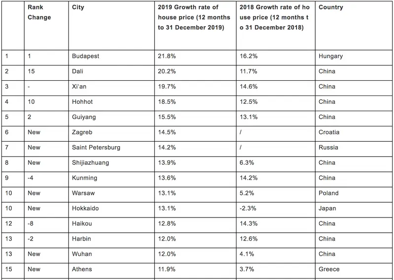 Najnowszy ranking wzrostu cen mieszkań