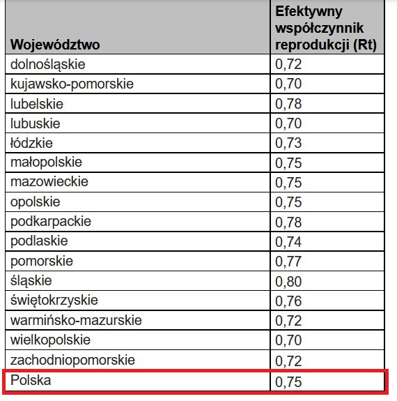 Wskaźnik R dla Polski na dzień 27 grudnia