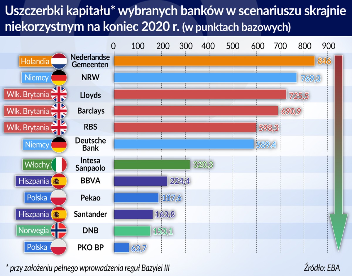 Stress testy - uszczerbki kapitału wybranych banków - scenariusz skrajnie niekorzystny koniec-2020 (graf. Obserwator Finanswoy)