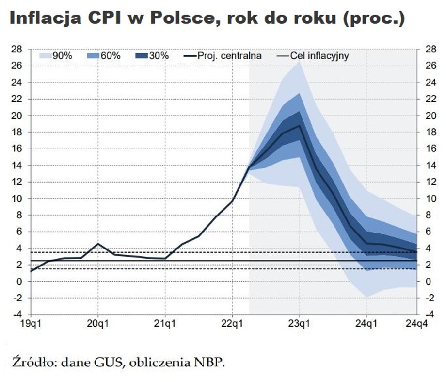 Centralna ścieżka projekcji inflacji zakłada, że w I kwartale 2024 r. wskaźnik CPI obniży się do 4,6 proc. To może wydawać się teraz mało realne, biorąc pod uwagę, że tempo wzrostu cen było w ostatnich miesiącach regularnie wyższe od prognoz. 