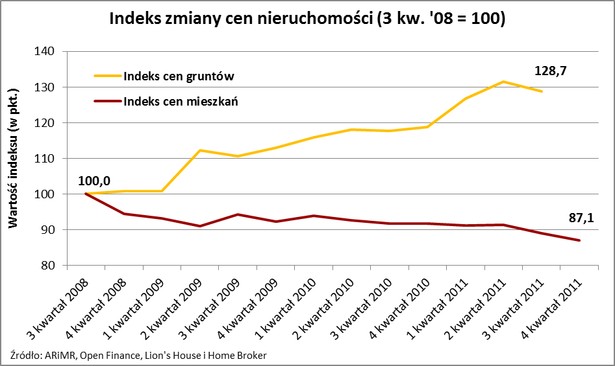 Indeks cen nieruchomości