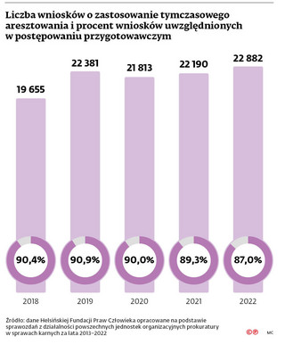 Liczba wniosków o zastosowanie tymczasowego aresztowania i procent wniosków uwzględnionych w postępowaniu przygotowawczym