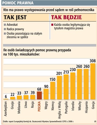 Nie tylko adwokat będzie mógł występować w sądzie