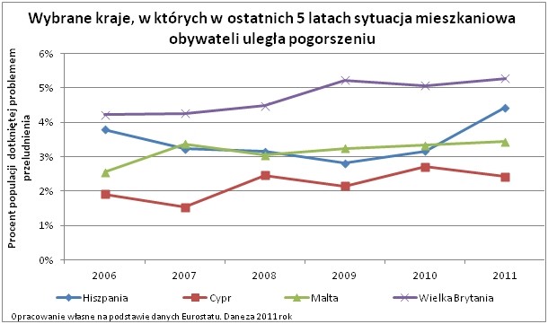 Wybrane kraje, w których sytuacja mieszkaniowa uległa pogorszeniu