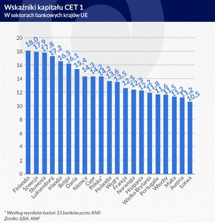 Europejskie banki rosną w siłę, polskie są coraz słabsze
