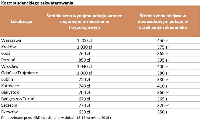 Koszt najmu mieszkania dla studenta