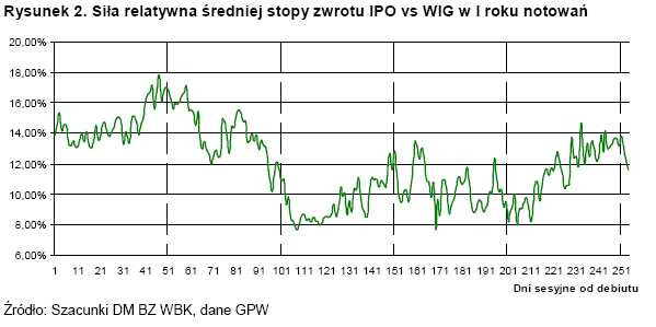 Siła relatywna średniej stopy zwrotu IPO vs WIG w I roku notowań