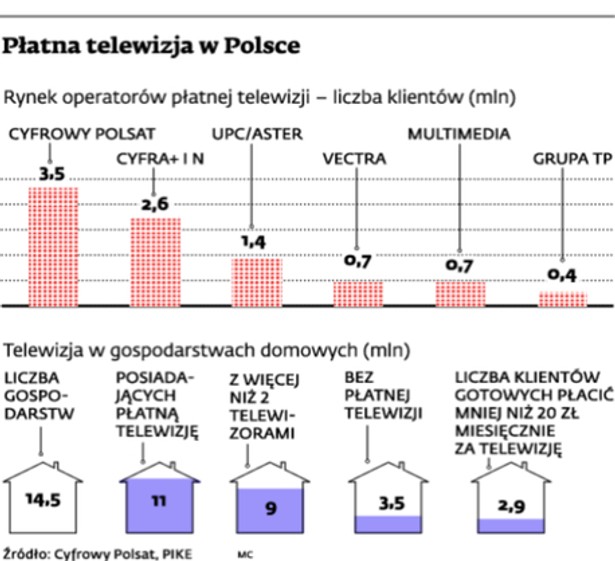 Płatna telewizja w Polsce