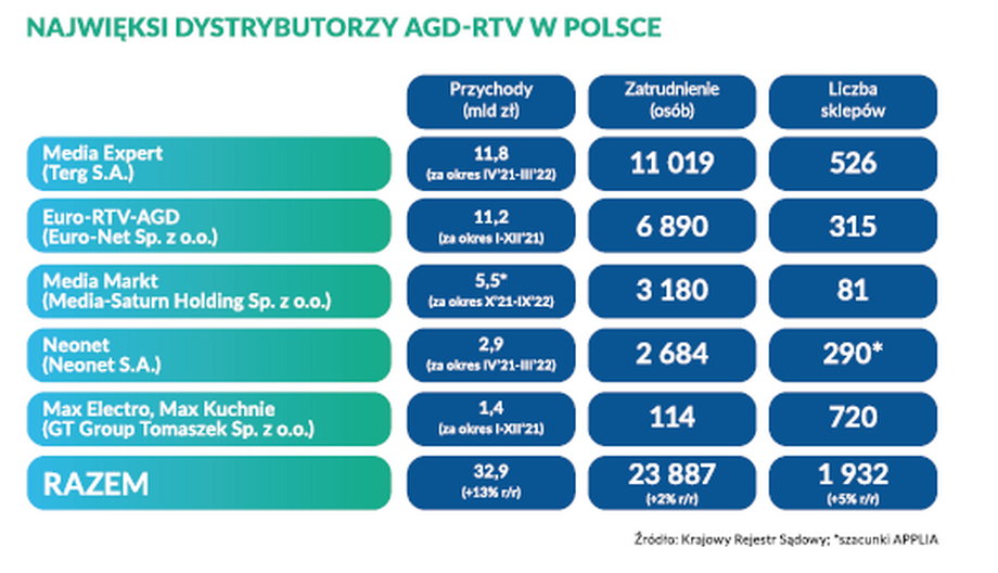 Według raportu, największym dystrybutorem AGD i RTV w Polsce jest Media Expert.