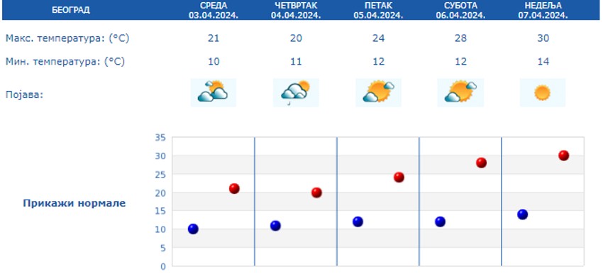 Vremenska prognoza za Beograd od 3. do 7. aprila