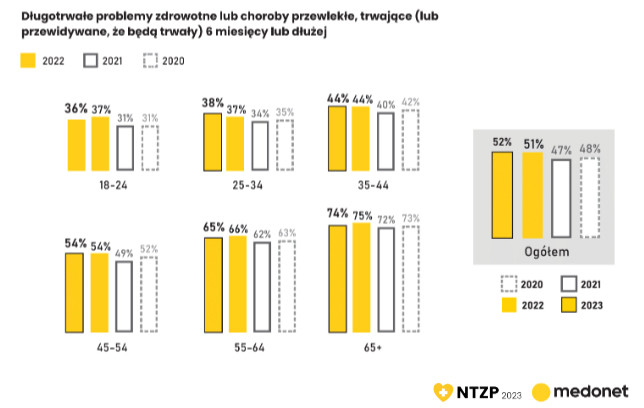 Długotrwałe problemy zdrowotne – wyniki NTZP2023