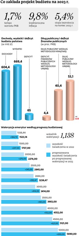 Co zakłada projekt budżetu na 2023 r.