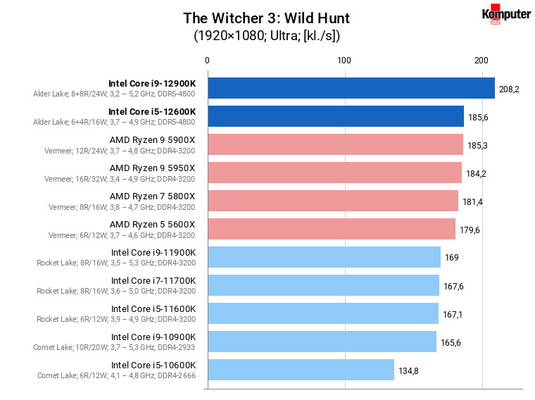 Intel Core i5-12600K i Core i9-12900K – The Witcher 3 Wild Hunt