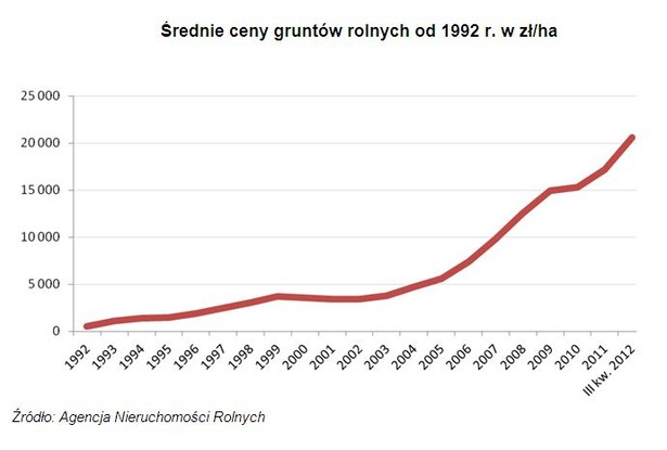 Średnie ceny gruntów rolnych od 1992 r. w zł/ha