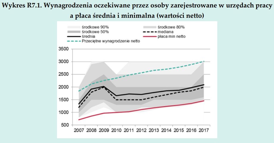 Wynagrodzenia oczekiwane przez osoby zarejestrowane w urzędach pracy
a płaca średnia i minimalna (wartości netto)